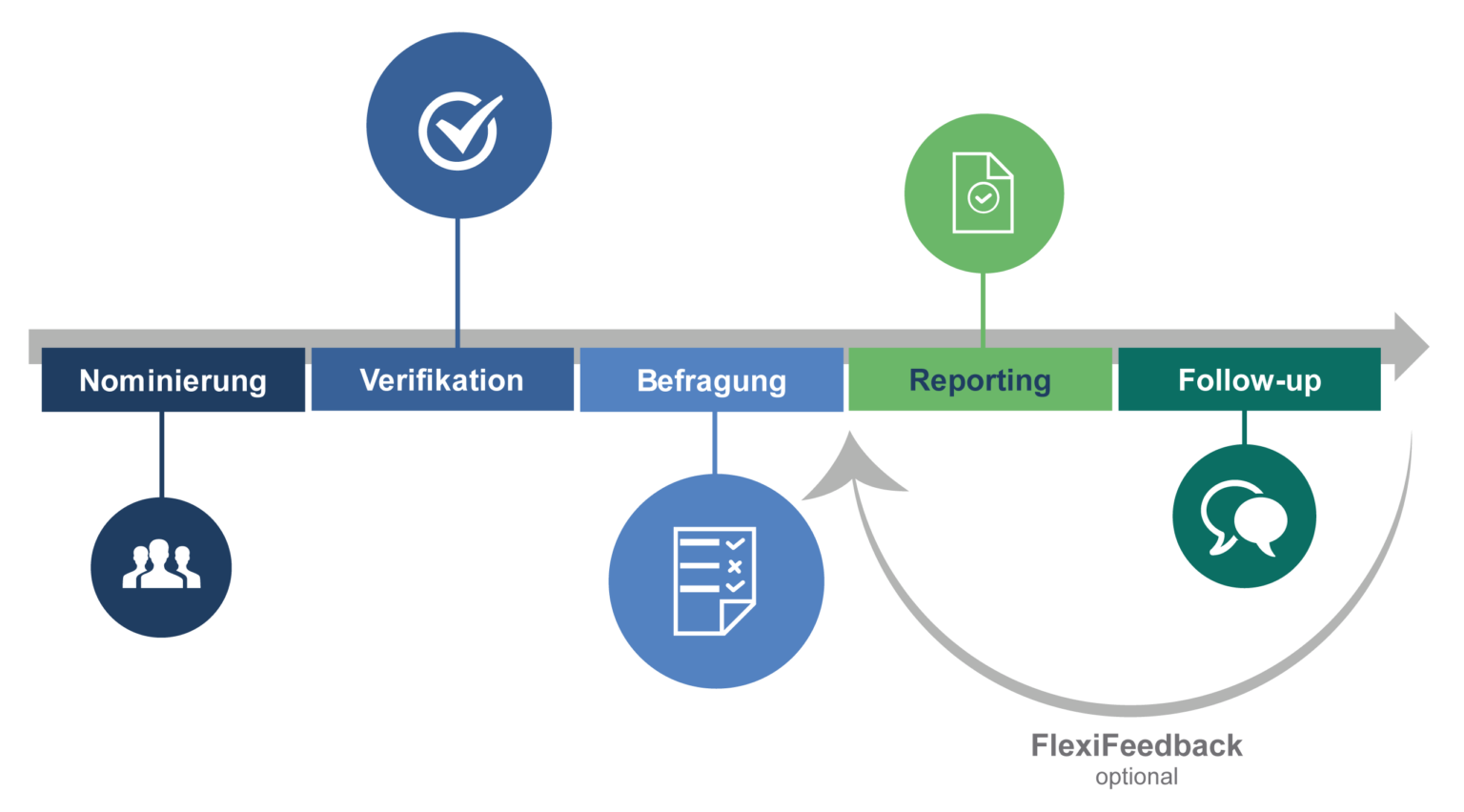 360 Grad Feedback - ITB Consulting